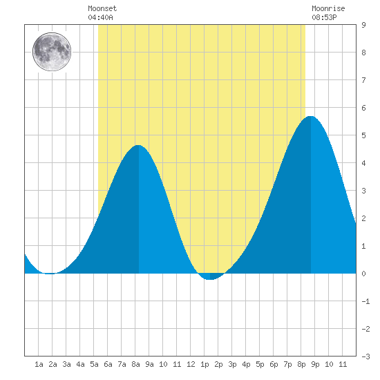 East Greenwich tide chart for Wednesday, July 13, 2022