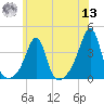 East Greenwich tide chart for Wednesday, July 13, 2022