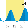 East Greenwich tide chart for Thursday, July 14, 2022