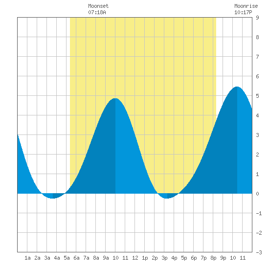 East Greenwich tide chart for Friday, July 15, 2022