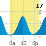 East Greenwich tide chart for Sunday, July 17, 2022