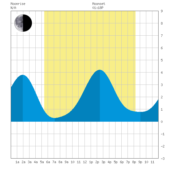 East Greenwich tide chart for Wednesday, July 20, 2022