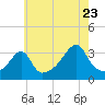 East Greenwich tide chart for Saturday, July 23, 2022