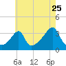 East Greenwich tide chart for Monday, July 25, 2022