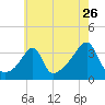 East Greenwich tide chart for Tuesday, July 26, 2022