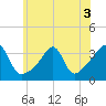 East Greenwich tide chart for Sunday, July 3, 2022