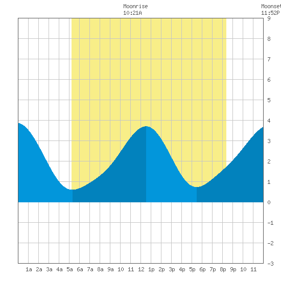 East Greenwich tide chart for Monday, July 4, 2022