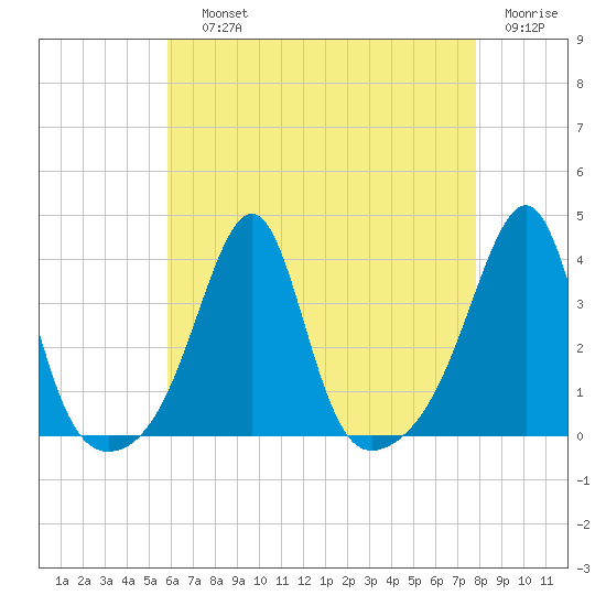 East Greenwich tide chart for Saturday, August 13, 2022