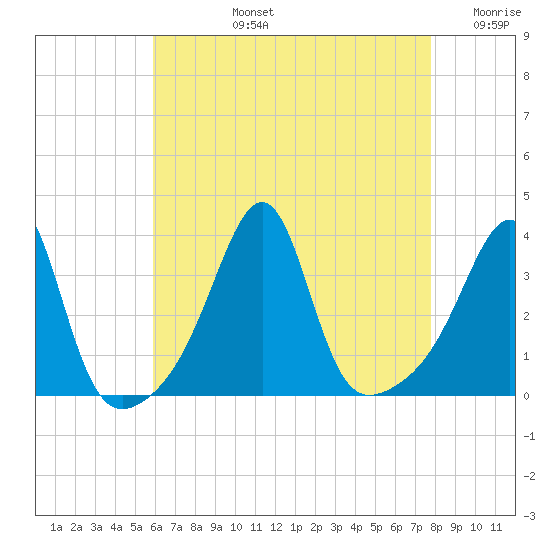 East Greenwich tide chart for Monday, August 15, 2022