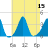 East Greenwich tide chart for Monday, August 15, 2022