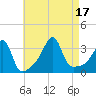 East Greenwich tide chart for Wednesday, August 17, 2022