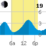 East Greenwich tide chart for Friday, August 19, 2022