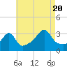 East Greenwich tide chart for Saturday, August 20, 2022