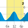 East Greenwich tide chart for Tuesday, August 2, 2022
