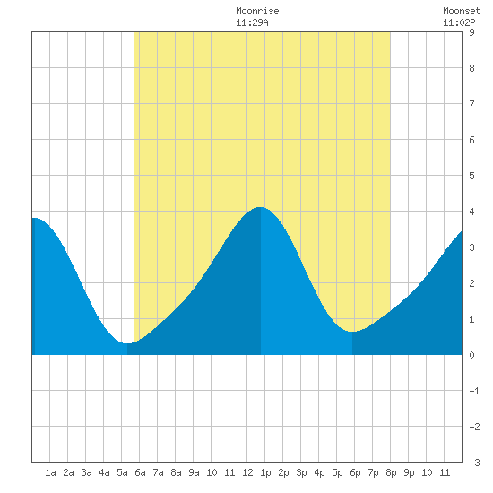 East Greenwich tide chart for Wednesday, August 3, 2022
