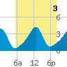 East Greenwich tide chart for Wednesday, August 3, 2022