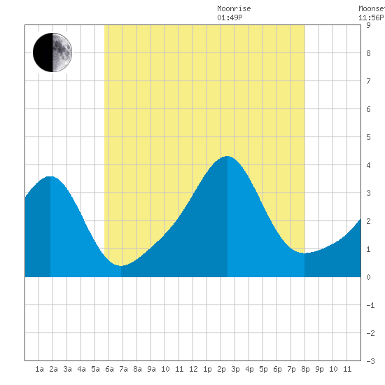 East Greenwich tide chart for Friday, August 5, 2022