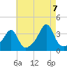 East Greenwich tide chart for Sunday, August 7, 2022