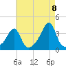 East Greenwich tide chart for Monday, August 8, 2022