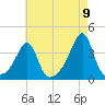 East Greenwich tide chart for Tuesday, August 9, 2022