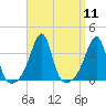 East Greenwich tide chart for Sunday, September 11, 2022