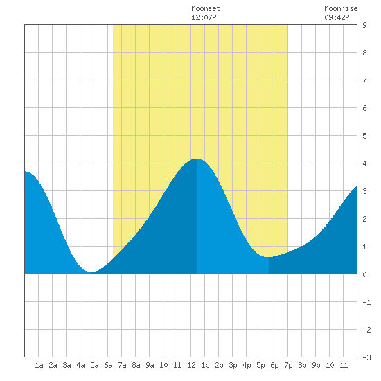 East Greenwich tide chart for Thursday, September 15, 2022