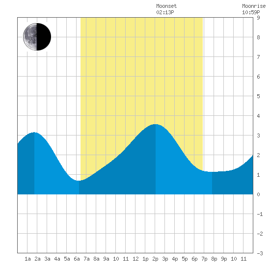 East Greenwich tide chart for Saturday, September 17, 2022