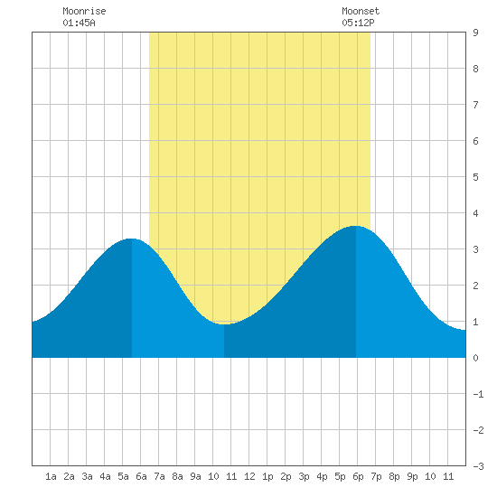East Greenwich tide chart for Wednesday, September 21, 2022