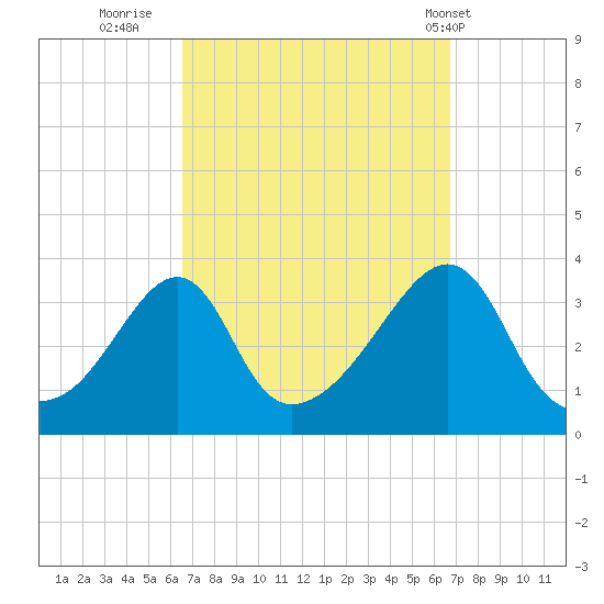 East Greenwich tide chart for Thursday, September 22, 2022