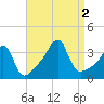 East Greenwich tide chart for Friday, September 2, 2022