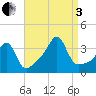 East Greenwich tide chart for Saturday, September 3, 2022