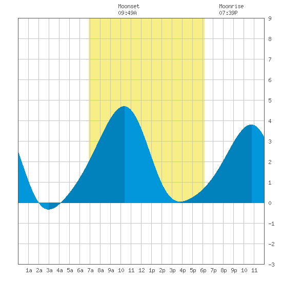 East Greenwich tide chart for Wednesday, October 12, 2022