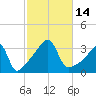 East Greenwich tide chart for Friday, October 14, 2022