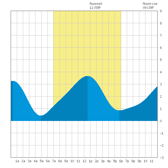 East Greenwich tide chart for Saturday, October 15, 2022