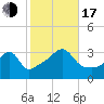 East Greenwich tide chart for Monday, October 17, 2022