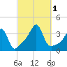 East Greenwich tide chart for Saturday, October 1, 2022