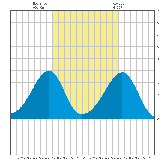 East Greenwich tide chart for Saturday, October 22, 2022