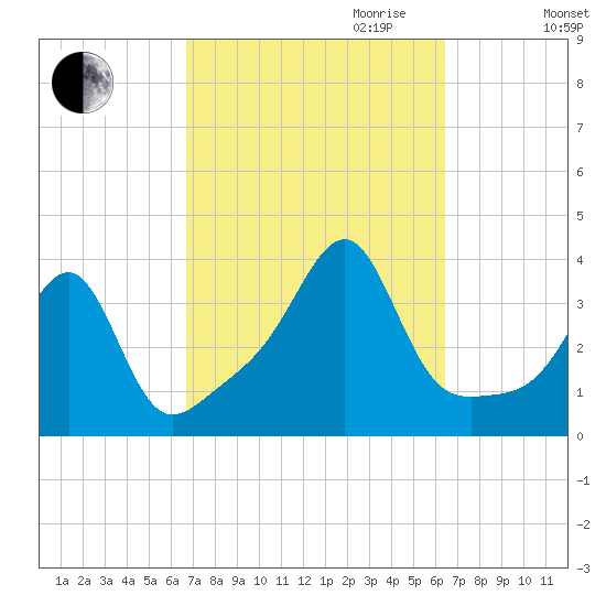 East Greenwich tide chart for Sunday, October 2, 2022