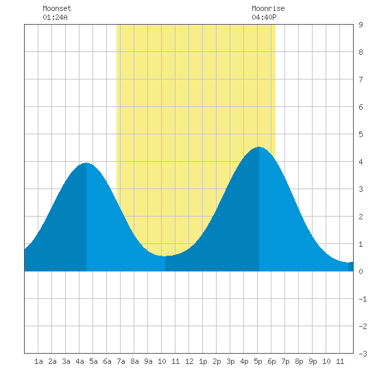 East Greenwich tide chart for Wednesday, October 5, 2022