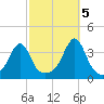 East Greenwich tide chart for Wednesday, October 5, 2022