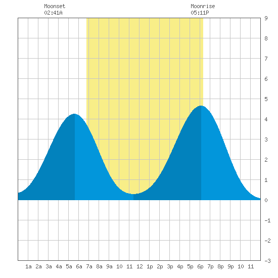East Greenwich tide chart for Thursday, October 6, 2022