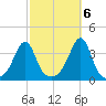 East Greenwich tide chart for Thursday, October 6, 2022
