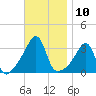 East Greenwich tide chart for Thursday, November 10, 2022