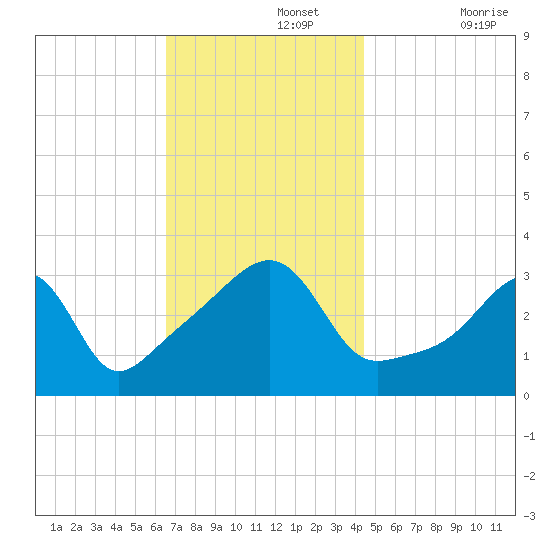 East Greenwich tide chart for Monday, November 14, 2022