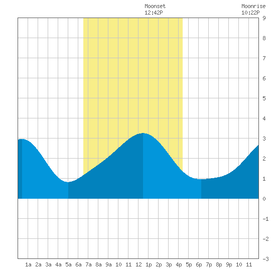 East Greenwich tide chart for Tuesday, November 15, 2022