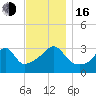 East Greenwich tide chart for Wednesday, November 16, 2022
