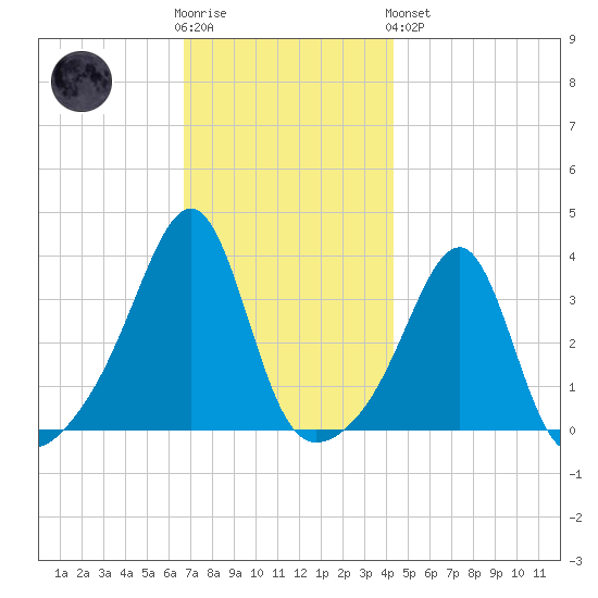 East Greenwich tide chart for Wednesday, November 23, 2022