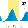 East Greenwich tide chart for Sunday, November 27, 2022