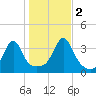 East Greenwich tide chart for Wednesday, November 2, 2022