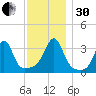 East Greenwich tide chart for Wednesday, November 30, 2022